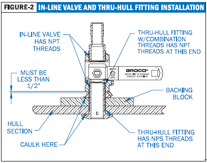 Inline Ball Valve & Thru-Hull Installation Inline Ball Valve & Thru-Hull Installation